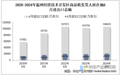 2024年6月温州经济技术开发区商品收发货人所在地进出口总额及进出口差额与技术产业关联分析